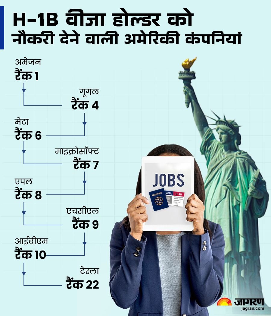 H-1B वीजा धारकों को हायर करने में अमेजन आगे
